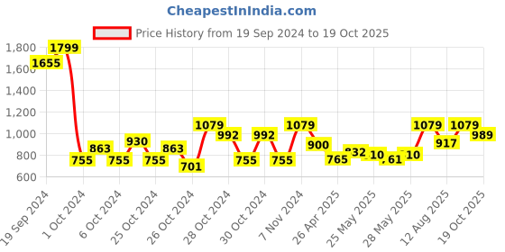 ajio.com chicco Boys Printed Regular Fit Shorts chicco Price History Graph from 19 Sep 2024 to 19 Oct 2025