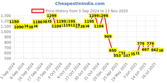 ajio.com chicco Boys Printed Relaxed Fit Jogger Pants chicco Price History Graph from 5 Sep 2024 to 13 Nov 2025