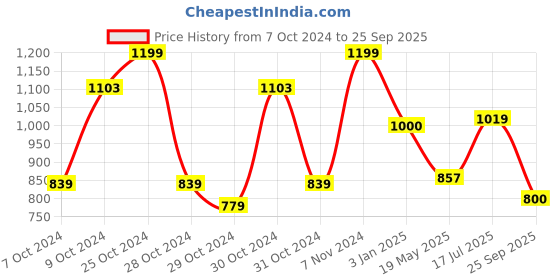 ajio.com chicco Boys Regular Fit Checked Shirt chicco Price History Graph from 7 Oct 2024 to 25 Sep 2025