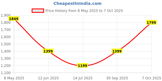 ajio.com chicco Boys Regular Fit Shirt with Spread Collar chicco Price History Graph from 8 May 2025 to 7 Oct 2025