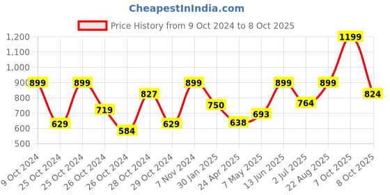 ajio.com chicco Boys Regular Fit Shorts chicco Price History Graph from 9 Oct 2024 to 8 Oct 2025