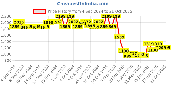 ajio.com chicco Boys Relaxed Fit Chinos with Insert Pockets chicco Price History Graph from 4 Sep 2024 to 21 Oct 2025