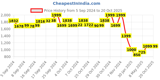 ajio.com chicco Boys Relaxed Fit Chinos with Insert Pockets chicco Price History Graph from 5 Sep 2024 to 18 Oct 2025