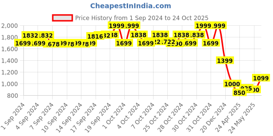 ajio.com chicco Boys Relaxed Fit Flat-Front Joggers chicco Price History Graph from 1 Sep 2024 to 24 Oct 2025