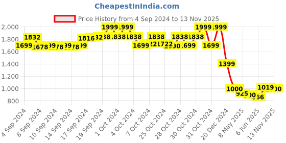 ajio.com chicco Boys Relaxed Fit Trackpants with Flap Pockets chicco Price History Graph from 4 Sep 2024 to 13 Nov 2025