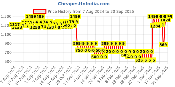 ajio.com chicco Checked Flat-Front Shorts chicco Price History Graph from 7 Aug 2024 to 30 Sep 2025
