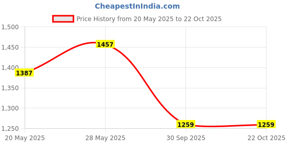 ajio.com chicco Cotton A-Line Dress chicco Price History Graph from 20 May 2025 to 21 Oct 2025