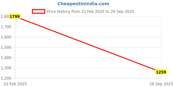 ajio.com chicco Cotton A-Line Dress chicco Price History Graph from 22 Feb 2025 to 26 Sep 2025