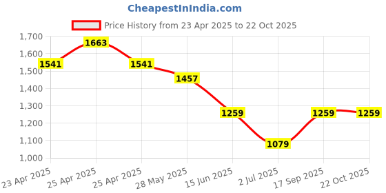 ajio.com chicco Cotton A-Line Dress chicco Price History Graph from 23 Apr 2025 to 22 Oct 2025