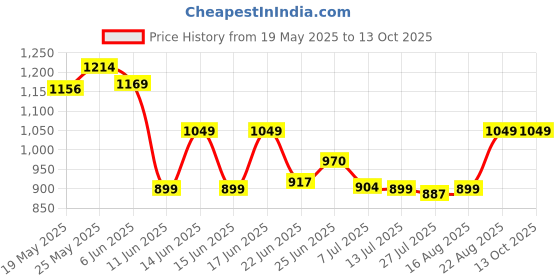 ajio.com chicco Cotton Typographic Set chicco Price History Graph from 19 May 2025 to 13 Oct 2025