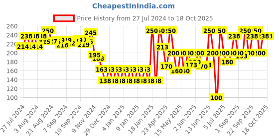 ajio.com chicco Easy Grasp Bear Rattle chicco Price History Graph from 27 Jul 2024 to 18 Oct 2025