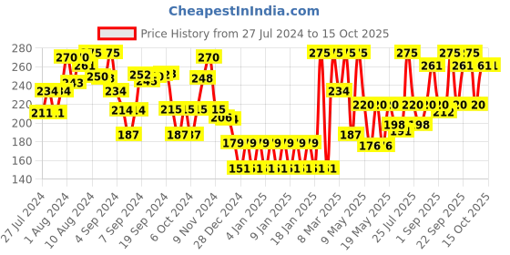 ajio.com chicco Easy Grasp Keys Rattle chicco Price History Graph from 27 Jul 2024 to 15 Oct 2025