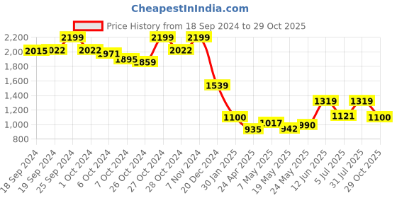 ajio.com chicco Embroidered Round-Neck Sweatshirt chicco Price History Graph from 18 Sep 2024 to 29 Oct 2025