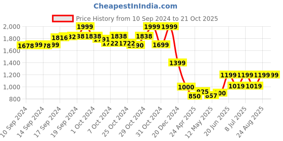 ajio.com chicco Embroidered Suit Set chicco Price History Graph from 10 Sep 2024 to 20 Oct 2025