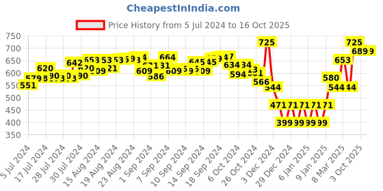 ajio.com chicco First Rattle Play Set chicco Price History Graph from 5 Jul 2024 to 15 Oct 2025