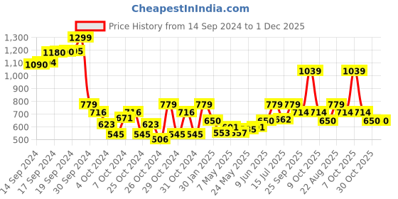 ajio.com chicco Floral Print Round-Neck Shorts Set chicco Price History Graph from 14 Sep 2024 to 30 Nov 2025