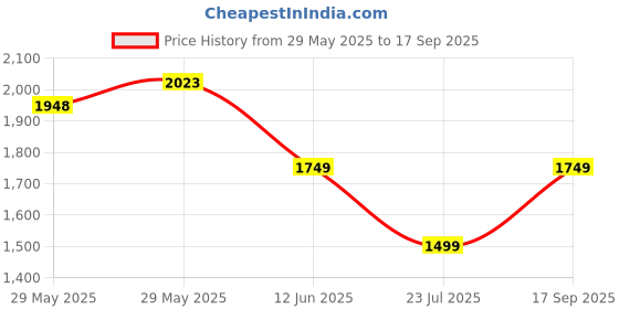 ajio.com chicco Girl Printed A-Line Dress chicco Price History Graph from 29 May 2025 to 17 Sep 2025