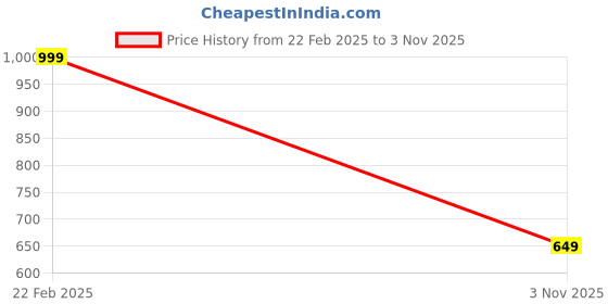 ajio.com chicco Girl Regular Fit Round-Neck T-Shirt chicco Price History Graph from 22 Feb 2025 to 3 Nov 2025