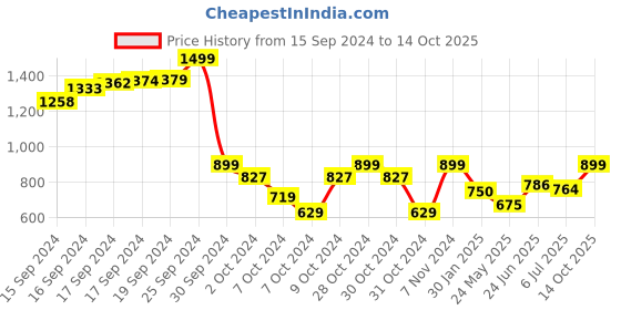 ajio.com chicco Girls Applique Short Dungaree chicco Price History Graph from 15 Sep 2024 to 14 Oct 2025