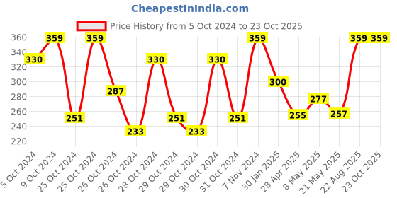 ajio.com chicco Girls Floral T-shirt chicco Price History Graph from 5 Oct 2024 to 22 Oct 2025