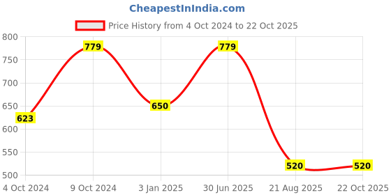 ajio.com chicco Girls Graphic Print Regular Fit Round-Neck T-Shirt chicco Price History Graph from 4 Oct 2024 to 21 Oct 2025