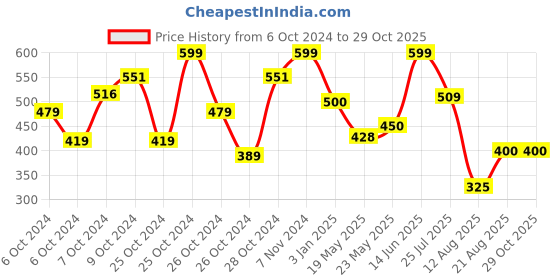 ajio.com chicco Girls Graphic Print Regular Fit Round-Neck T-Shirt chicco Price History Graph from 6 Oct 2024 to 29 Oct 2025