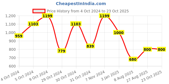 ajio.com chicco Girls Printed Dress chicco Price History Graph from 4 Oct 2024 to 23 Oct 2025