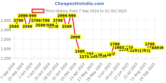 ajio.com chicco Girls Pullover with Full Sleeves chicco Price History Graph from 7 Sep 2024 to 20 Oct 2025