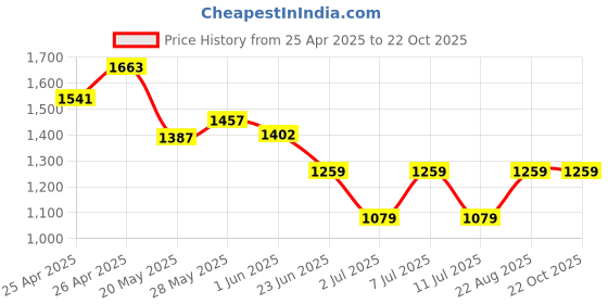 ajio.com chicco Girls Regular Fit Shorts chicco Price History Graph from 25 Apr 2025 to 21 Oct 2025