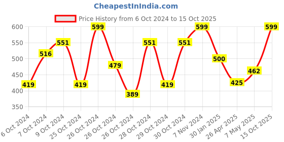 ajio.com chicco Graphic Print Baby Short Set chicco Price History Graph from 6 Oct 2024 to 15 Oct 2025