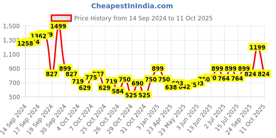 ajio.com chicco Graphic Print Round-Neck Shorts Set chicco Price History Graph from 14 Sep 2024 to 11 Oct 2025