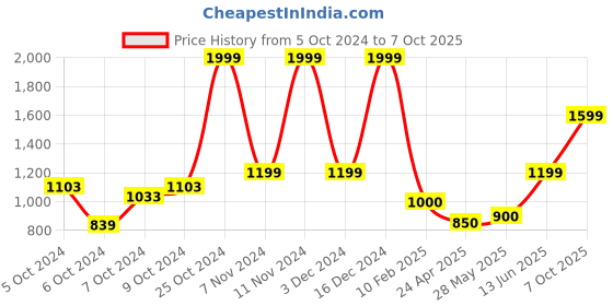 ajio.com chicco Graphic Print Set with Bow Accent chicco Price History Graph from 5 Oct 2024 to 7 Oct 2025