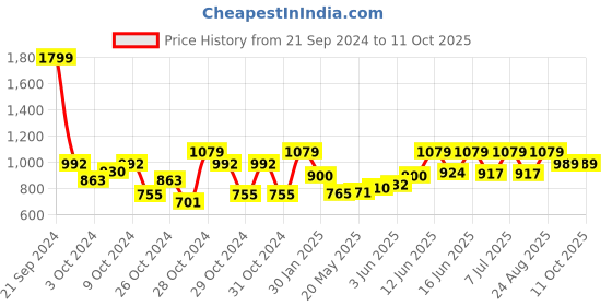 ajio.com chicco Graphic Print Shorts Set with Bow Accent chicco Price History Graph from 21 Sep 2024 to 10 Oct 2025