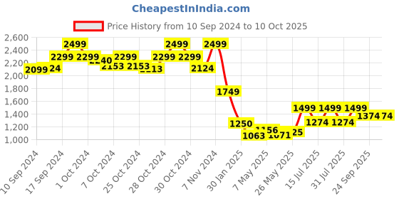 ajio.com chicco Graphic Print Suit Set chicco Price History Graph from 10 Sep 2024 to 9 Oct 2025