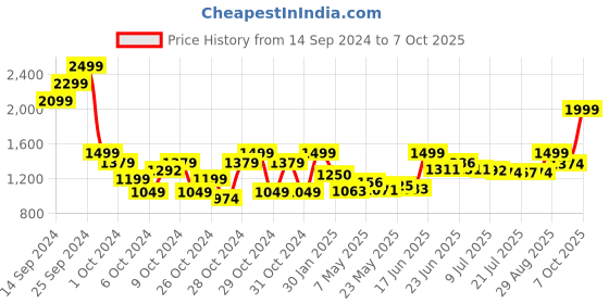 ajio.com chicco Heart Print Round-Neck Shorts Set chicco Price History Graph from 14 Sep 2024 to 7 Oct 2025