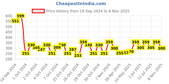 ajio.com chicco Kitsch White Shorts chicco Price History Graph from 19 Sep 2024 to 8 Nov 2025