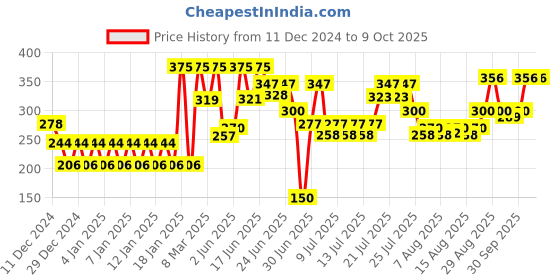 ajio.com chicco Numeric Train Rattle chicco Price History Graph from 11 Dec 2024 to 9 Oct 2025