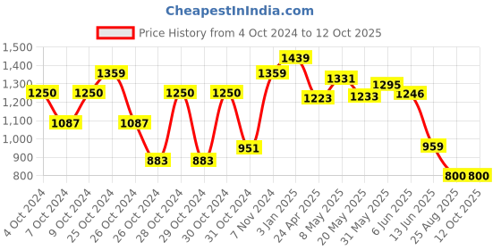 ajio.com chicco Pack of 3 Boy Regular Fit Shorts with Elasticated Waist chicco Price History Graph from 4 Oct 2024 to 12 Oct 2025