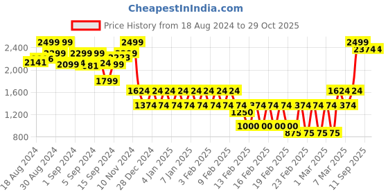 ajio.com chicco Printed Fit & Flare Dress with Striped Border chicco Price History Graph from 18 Aug 2024 to 29 Oct 2025