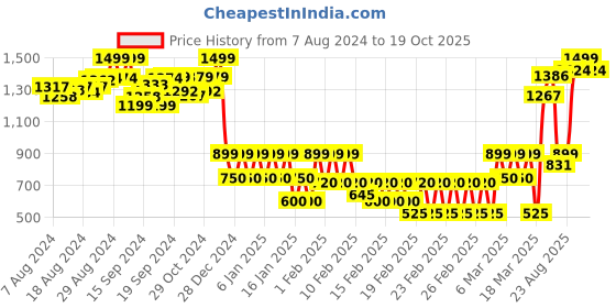 ajio.com chicco Printed Fit & Flare Skirt with Bow Accent chicco Price History Graph from 7 Aug 2024 to 19 Oct 2025