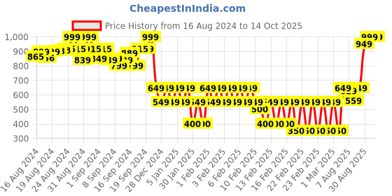 ajio.com chicco Printed Leggings with Elasticated Waist chicco Price History Graph from 16 Aug 2024 to 14 Oct 2025