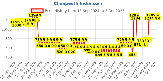 ajio.com chicco Printed Top & Shorts Set chicco Price History Graph from 13 Sep 2024 to 3 Oct 2025