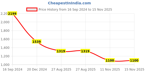 ajio.com chicco Printed Zip-Front Hoodie with Full Sleeves chicco Price History Graph from 16 Sep 2024 to 15 Nov 2025