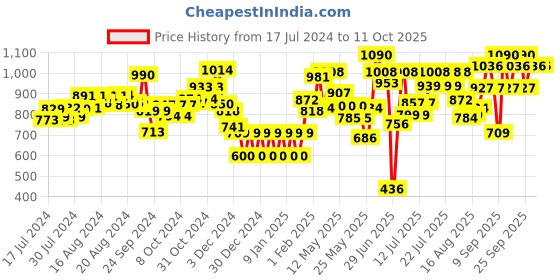 ajio.com chicco Rattles Play Set chicco Price History Graph from 17 Jul 2024 to 11 Oct 2025