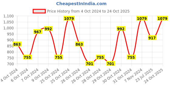 ajio.com chicco Relaxed Fit Trousers with Insert Pockets chicco Price History Graph from 4 Oct 2024 to 24 Oct 2025