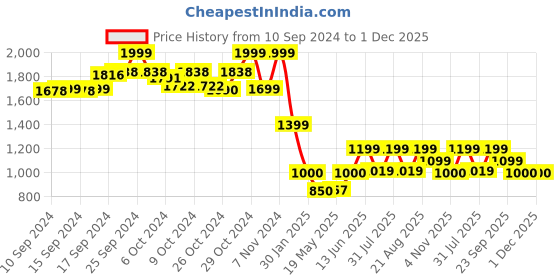ajio.com chicco Round-Neck Printed Suit Set chicco Price History Graph from 10 Sep 2024 to 30 Nov 2025