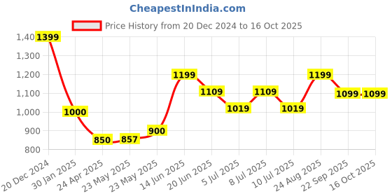 ajio.com chicco Round-Neck Printed Suit Set chicco Price History Graph from 20 Dec 2024 to 15 Oct 2025