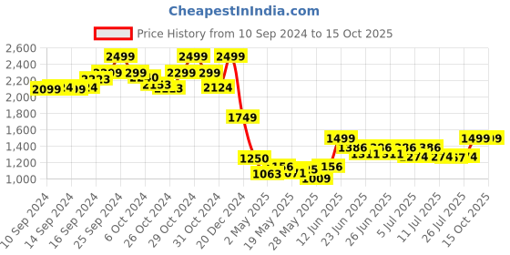 ajio.com chicco Round-Neck Sweatshirt & Romper Set chicco Price History Graph from 10 Sep 2024 to 15 Oct 2025