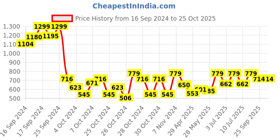 ajio.com chicco Typographic Print Round-Neck Shorts Set chicco Price History Graph from 16 Sep 2024 to 25 Oct 2025
