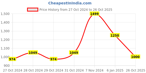 ajio.com chicco Women Knitted Round-Neck Cardigan chicco Price History Graph from 27 Oct 2024 to 26 Oct 2025